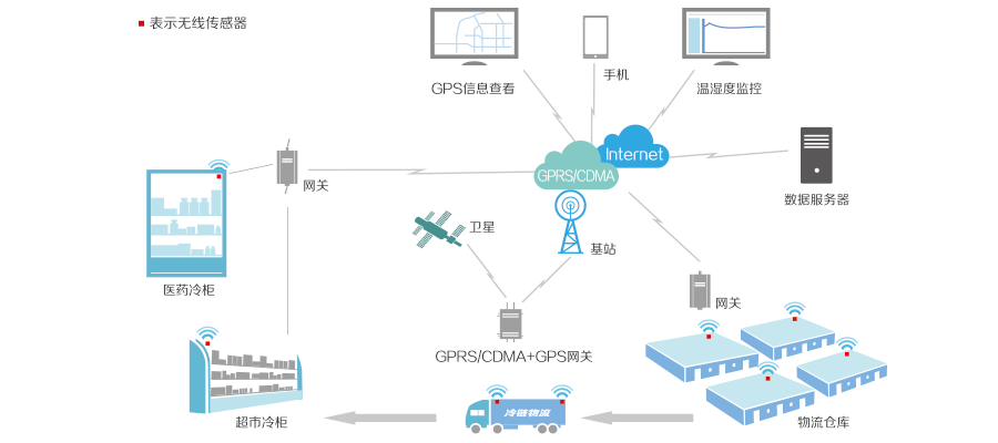 冷鏈物流系統框架