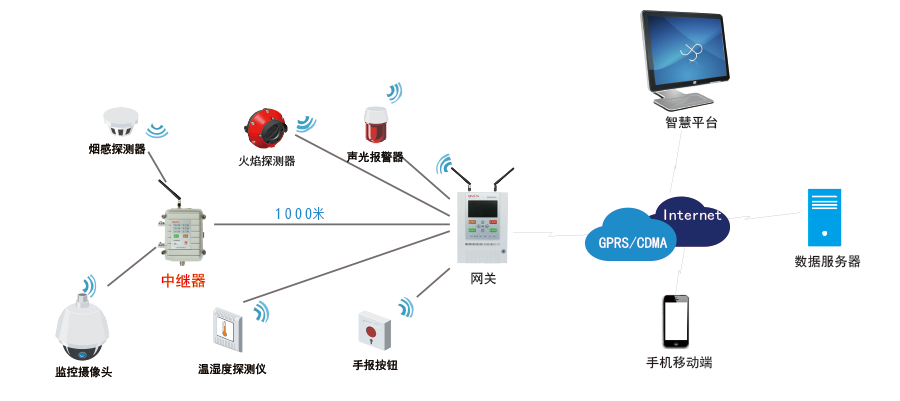 智慧消防報警系統(tǒng)