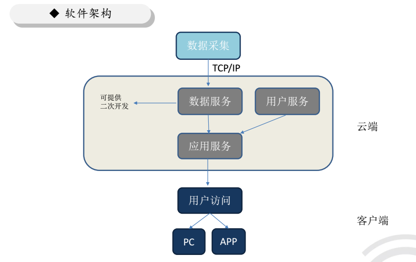 故障指示器方案_故障指示器